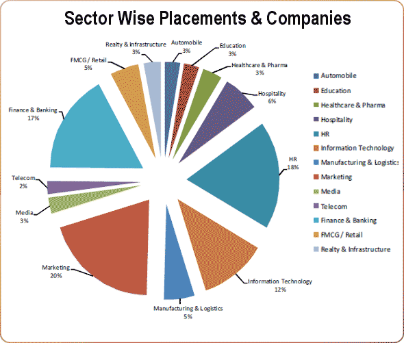 ISBR - Sectorwise Placement